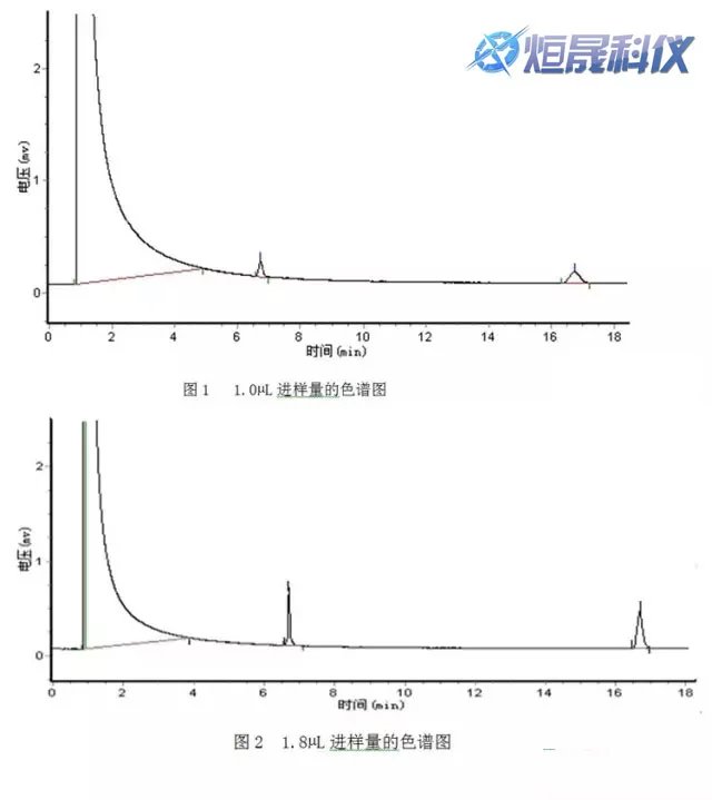 进样量比较