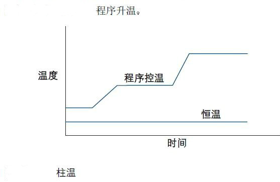 气相色谱仪程序升温图片