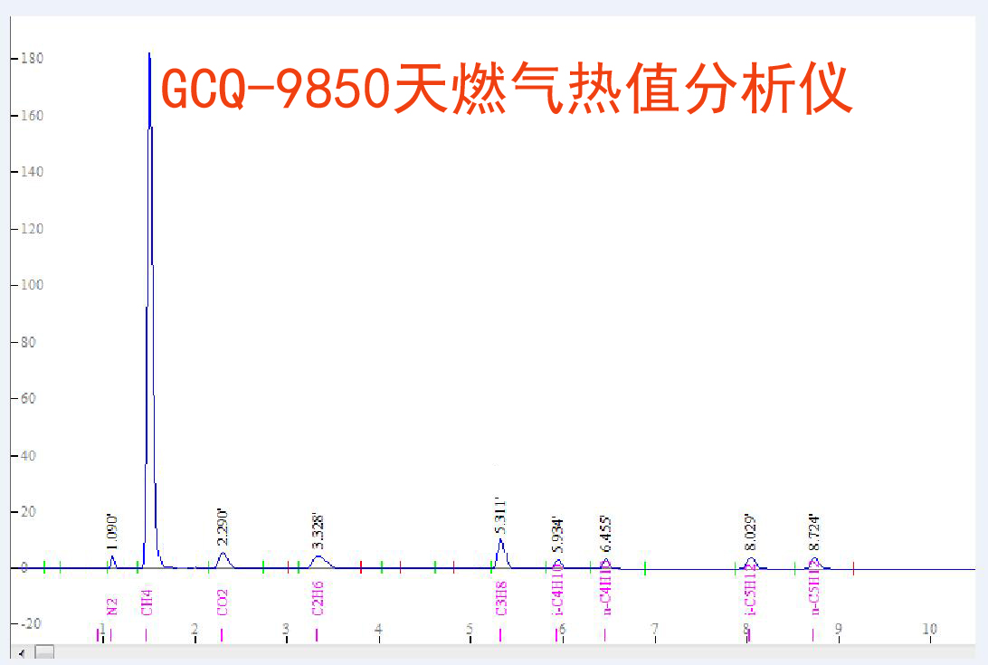 天然气全组分谱图