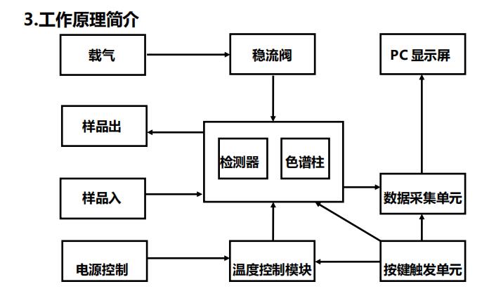 天然气分析仪气路流程图