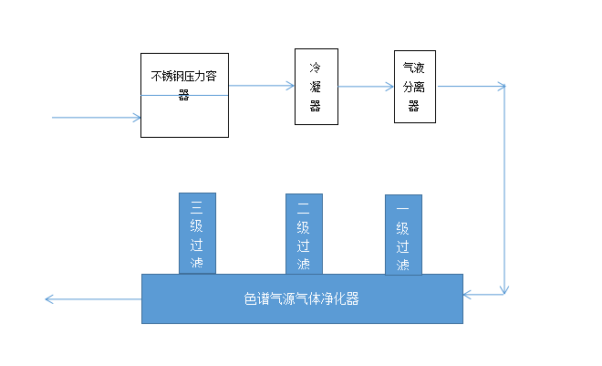 色谱载气气源过滤器