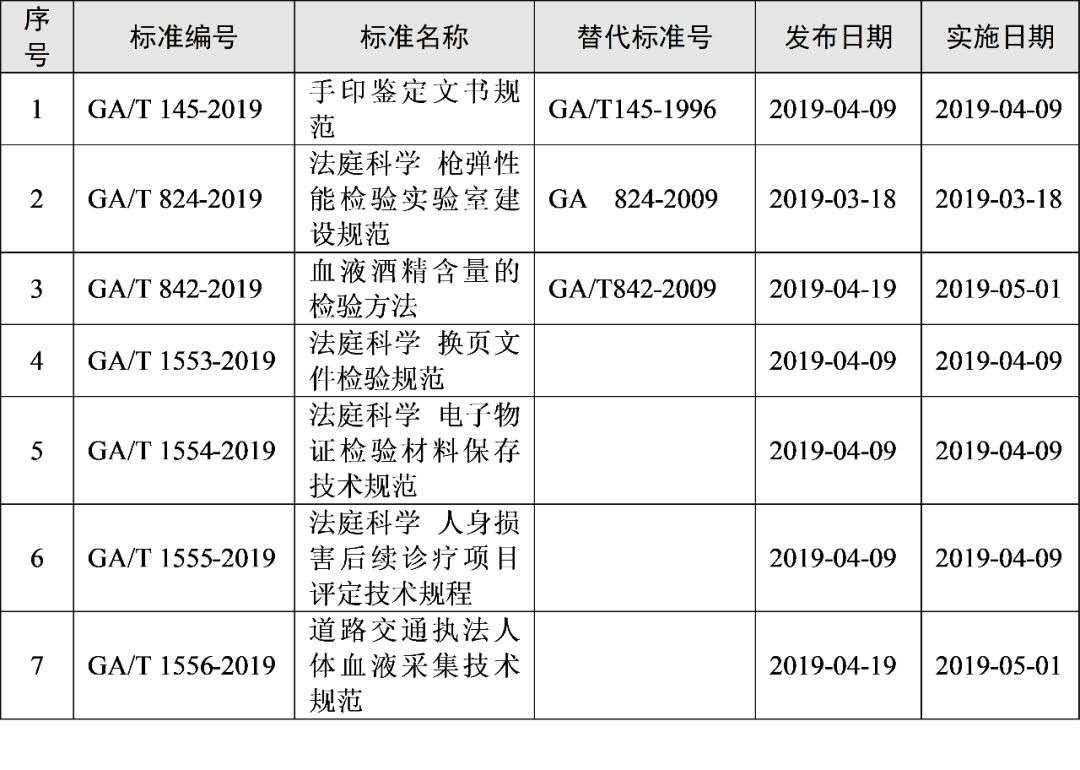 血液检测气相色谱仪检测标准