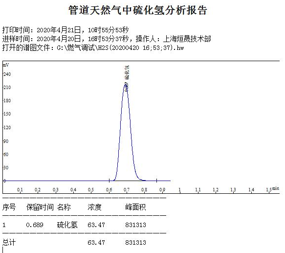 管道燃气中硫化氢分析色谱图