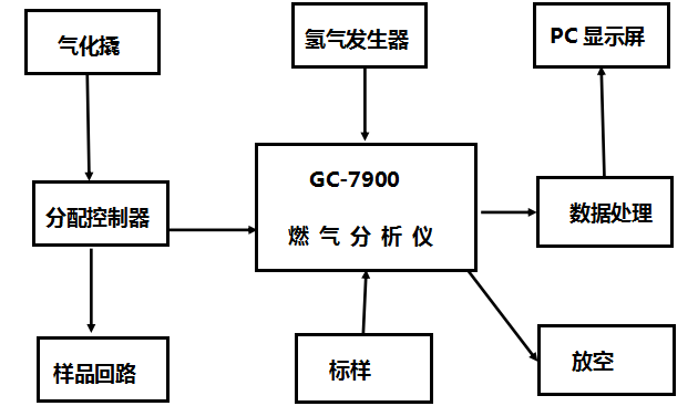 天然气热值分析仪